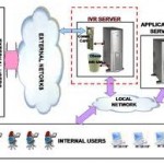 IVR telephone systems